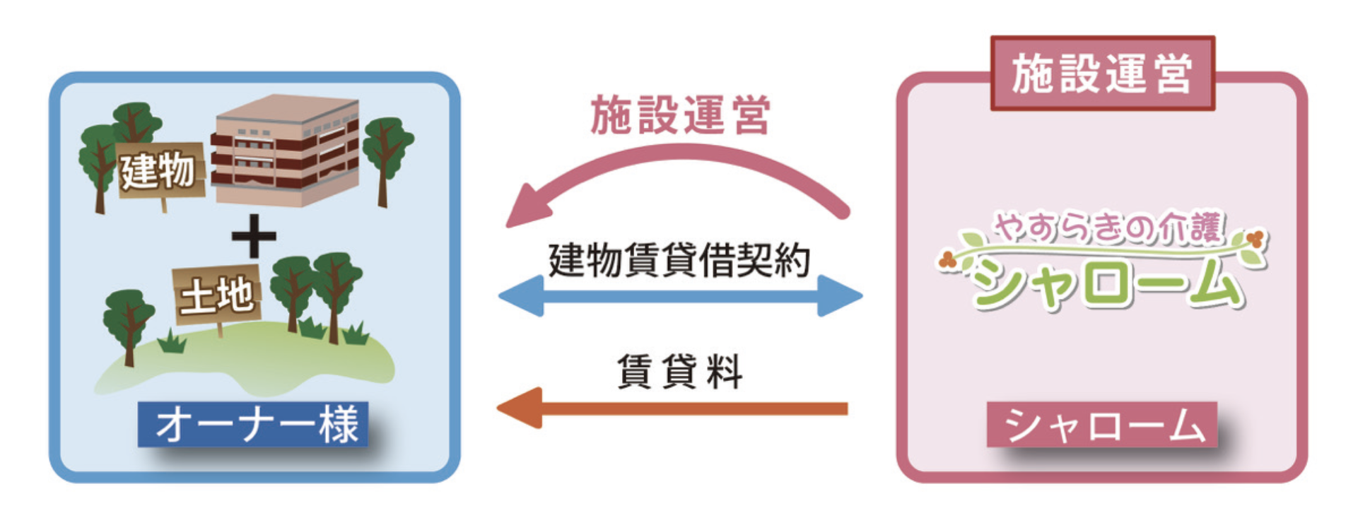 土地活用の仕組み - オーナー様とシャロームの関係図